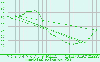 Courbe de l'humidit relative pour La Chapelle-Montreuil (86)