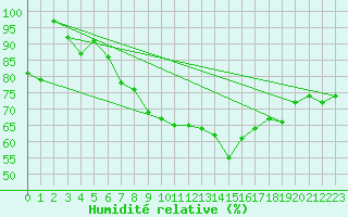 Courbe de l'humidit relative pour Kaskinen Salgrund