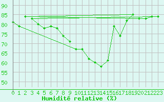 Courbe de l'humidit relative pour Berlin-Dahlem