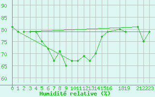 Courbe de l'humidit relative pour Aden