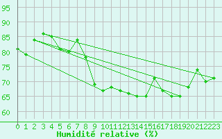 Courbe de l'humidit relative pour Aviemore