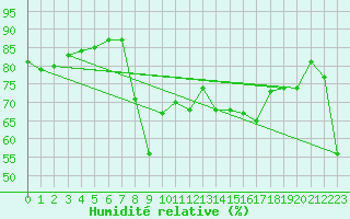 Courbe de l'humidit relative pour San Fernando