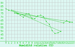 Courbe de l'humidit relative pour Dunkerque (59)