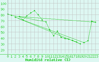 Courbe de l'humidit relative pour Tarbes (65)