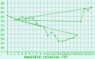 Courbe de l'humidit relative pour Shoeburyness