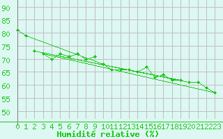 Courbe de l'humidit relative pour Werl