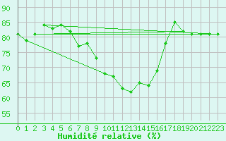 Courbe de l'humidit relative pour Montlimar (26)