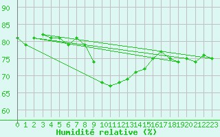 Courbe de l'humidit relative pour Baraolt