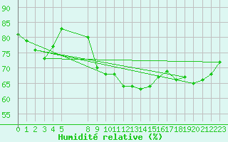 Courbe de l'humidit relative pour Bouligny (55)