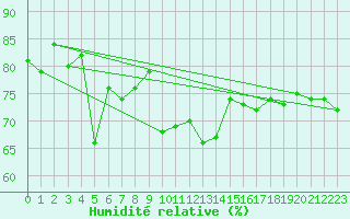 Courbe de l'humidit relative pour Maseskar