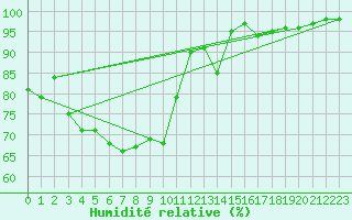 Courbe de l'humidit relative pour Laksfors