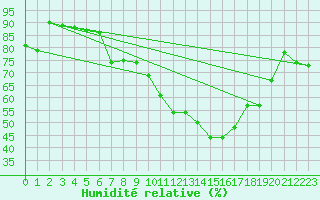 Courbe de l'humidit relative pour Bad Salzuflen