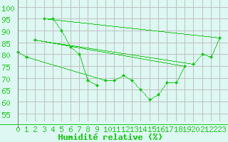 Courbe de l'humidit relative pour Courtelary