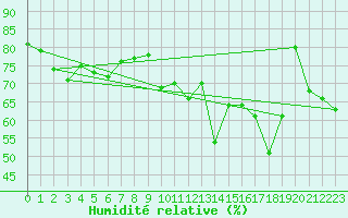 Courbe de l'humidit relative pour Cap Corse (2B)