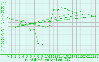 Courbe de l'humidit relative pour Kumlinge Kk