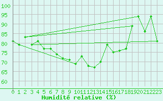 Courbe de l'humidit relative pour Raahe Lapaluoto