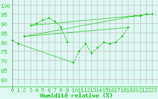 Courbe de l'humidit relative pour Cap Cpet (83)