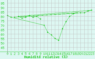 Courbe de l'humidit relative pour Kufstein