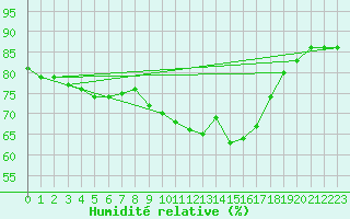 Courbe de l'humidit relative pour Zenica
