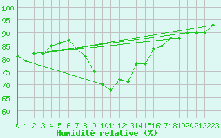 Courbe de l'humidit relative pour Seljelia
