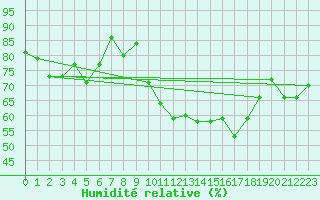Courbe de l'humidit relative pour Ambrieu (01)