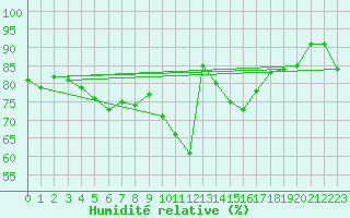 Courbe de l'humidit relative pour Berson (33)