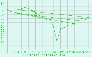 Courbe de l'humidit relative pour Innsbruck