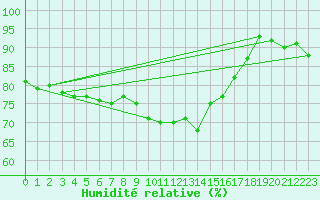 Courbe de l'humidit relative pour Kroppefjaell-Granan