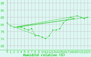Courbe de l'humidit relative pour Tannas