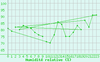 Courbe de l'humidit relative pour Cap de la Hague (50)
