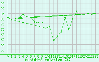 Courbe de l'humidit relative pour Marignane (13)