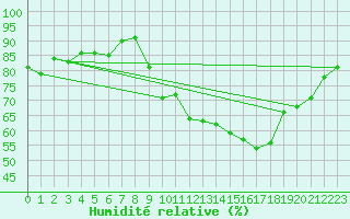 Courbe de l'humidit relative pour Rochefort Saint-Agnant (17)