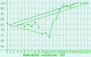 Courbe de l'humidit relative pour Lake Vyrnwy