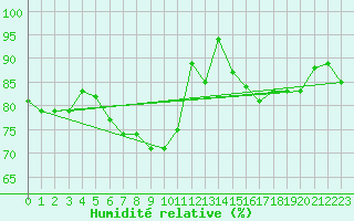 Courbe de l'humidit relative pour Finner