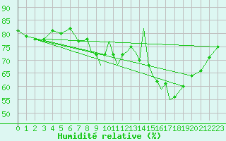 Courbe de l'humidit relative pour Hawarden