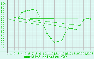 Courbe de l'humidit relative pour Neusiedl am See