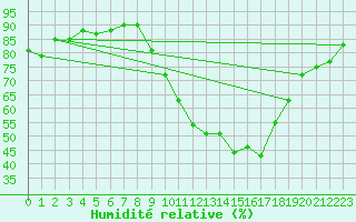 Courbe de l'humidit relative pour Saint-Jean-de-Vedas (34)
