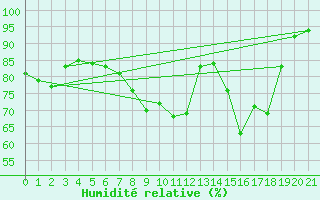 Courbe de l'humidit relative pour Lahr (All)