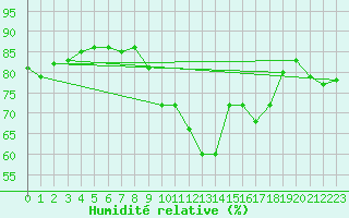 Courbe de l'humidit relative pour Le Puy - Loudes (43)