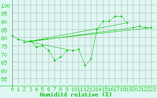 Courbe de l'humidit relative pour Villarzel (Sw)