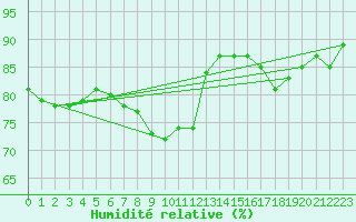 Courbe de l'humidit relative pour Bares