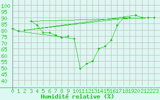 Courbe de l'humidit relative pour Joensuu Linnunlahti