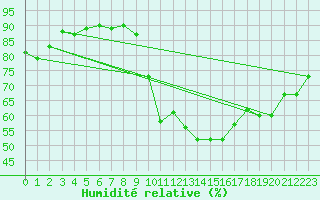 Courbe de l'humidit relative pour Trgueux (22)
