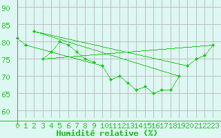 Courbe de l'humidit relative pour Cap de la Hague (50)