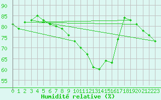 Courbe de l'humidit relative pour Orly (91)