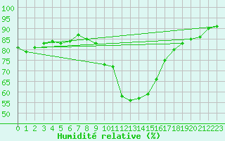 Courbe de l'humidit relative pour Little Rissington
