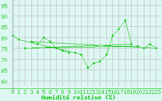 Courbe de l'humidit relative pour Muenchen, Flughafen