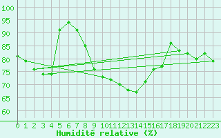 Courbe de l'humidit relative pour Church Lawford