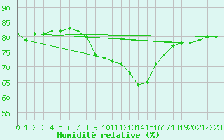 Courbe de l'humidit relative pour Llanes