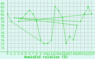 Courbe de l'humidit relative pour Helgoland